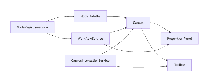 Architecture diagram showing how services feed into components