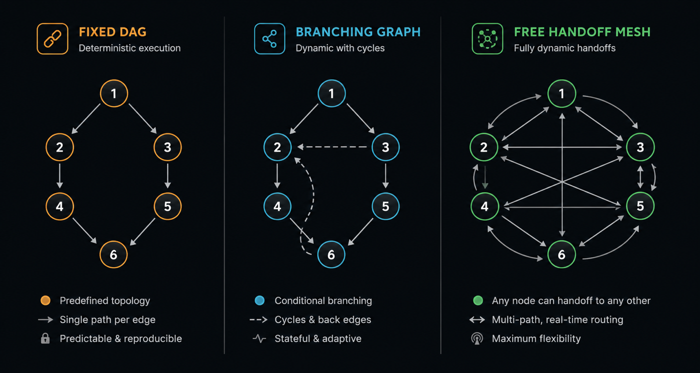 Three execution topologies: a fixed DAG, a branching graph with cycles, and a fully connected handoff mesh